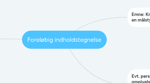 Mind Map: Foreløbig indholdstegnelse