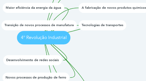 Mind Map: 4° Revolução Industrial