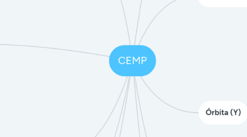 Mind Map: CEMP