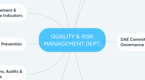 Mind Map: QUALITY & RISK MANAGEMENT DEPT.