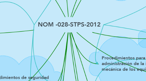 Mind Map: NOM -028-STPS-2012