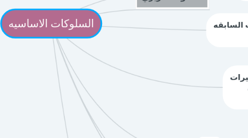 Mind Map: السلوكات الاساسيه