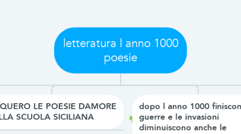 Mind Map: letteratura l anno 1000 poesie