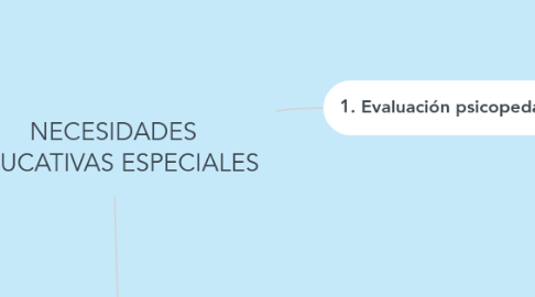 Mind Map: NECESIDADES EDUCATIVAS ESPECIALES