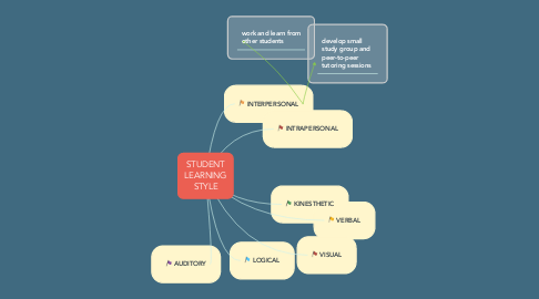 Mind Map: STUDENT LEARNING STYLE