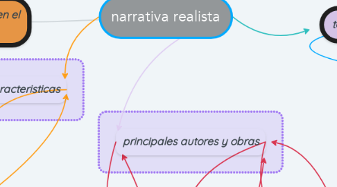 Mind Map: narrativa realista