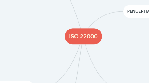 Mind Map: ISO 22000