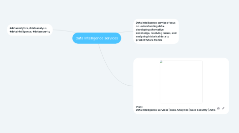 Mind Map: Data Intelligence services