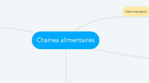 Mind Map: Chaines alimentaires