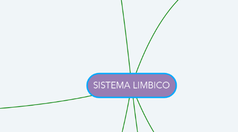 Mind Map: SISTEMA LIMBICO