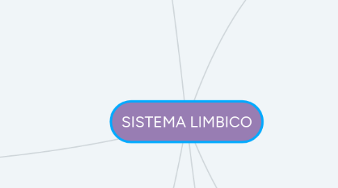 Mind Map: SISTEMA LIMBICO