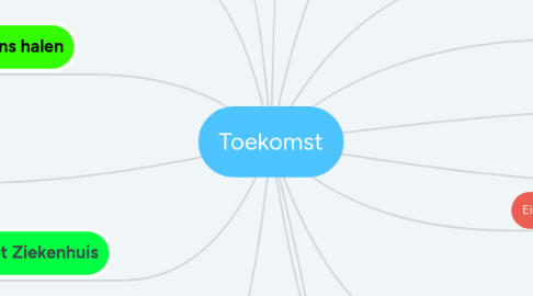 Mind Map: Toekomst