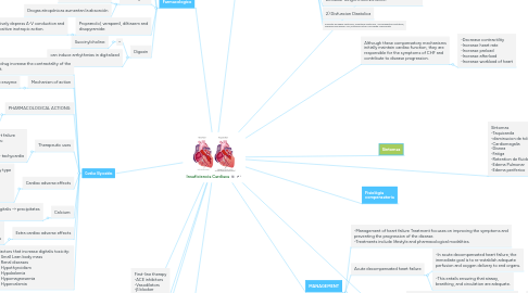 Mind Map: Insuficiencia Cardiaca