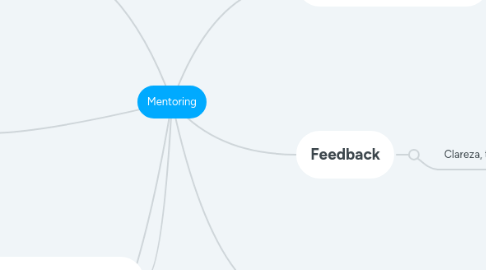 Mind Map: Mentoring