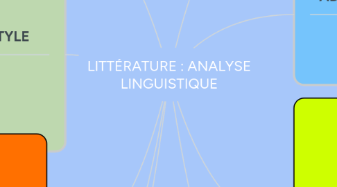 Mind Map: LITTÉRATURE : ANALYSE LINGUISTIQUE