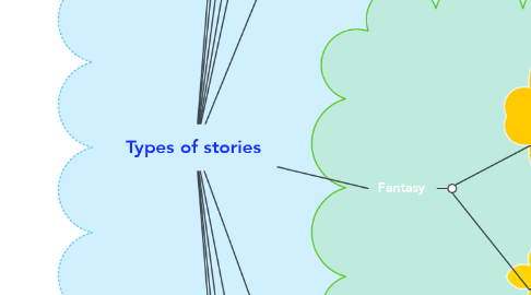 Mind Map: Types of stories