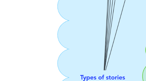 Mind Map: Types of stories