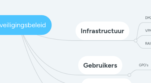 Mind Map: beveiligingsbeleid