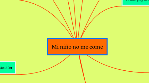 Mind Map: Mi niño no me come