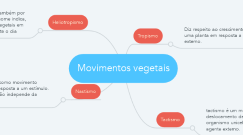 Mind Map: Movimentos vegetais
