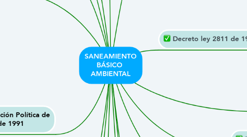 Mind Map: SANEAMIENTO BÁSICO  AMBIENTAL