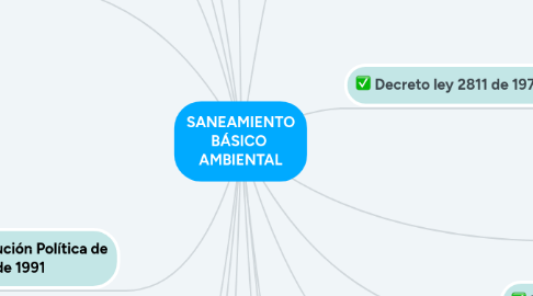 Mind Map: SANEAMIENTO BÁSICO AMBIENTAL