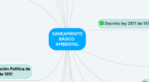 Mind Map: SANEAMIENTO BÁSICO  AMBIENTAL