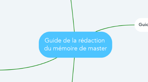 Mind Map: Guide de la rédaction  du mémoire de master