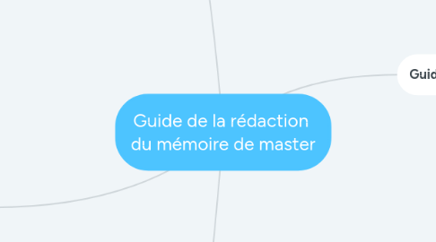 Mind Map: Guide de la rédaction du mémoire de master