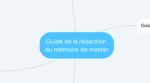 Mind Map: Guide de la rédaction  du mémoire de master