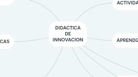 Mind Map: DIDACTICA DE INNOVACION