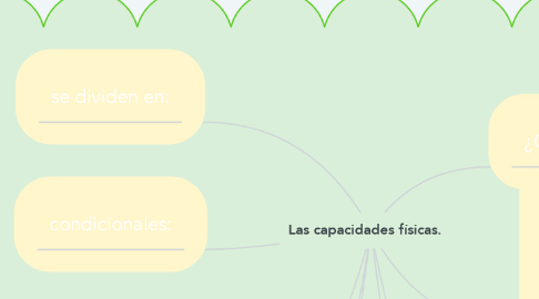 Mind Map: Las capacidades físicas.