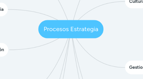 Mind Map: Procesos Estrategia