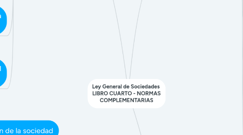 Mind Map: Ley General de Sociedades LIBRO CUARTO - NORMAS COMPLEMENTARIAS