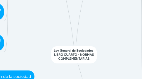 Mind Map: Ley General de Sociedades  LIBRO CUARTO - NORMAS COMPLEMENTARIAS