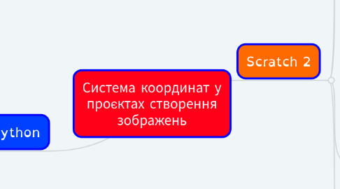 Mind Map: Система координат у проєктах створення зображень