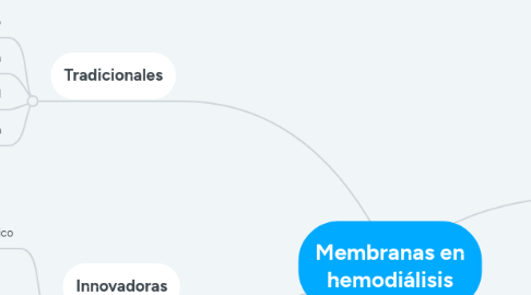 Mind Map: Membranas en hemodiálisis