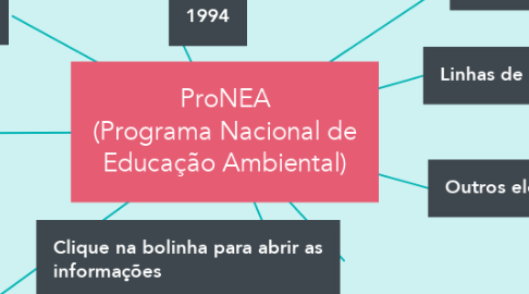Mind Map: ProNEA (Programa Nacional de Educação Ambiental)