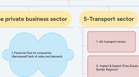 Mind Map: Impact of COVID-19: Youth led Labor Market