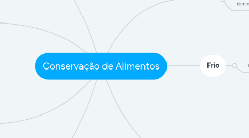 Mind Map: Conservação de Alimentos