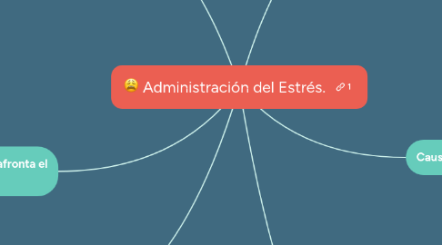 Mind Map: Administración del Estrés.