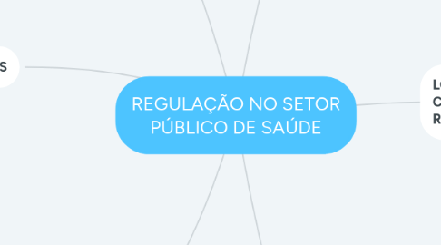 Mind Map: REGULAÇÃO NO SETOR PÚBLICO DE SAÚDE