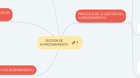 Mind Map: GESTIÓN DE ALMACENAMIENTO