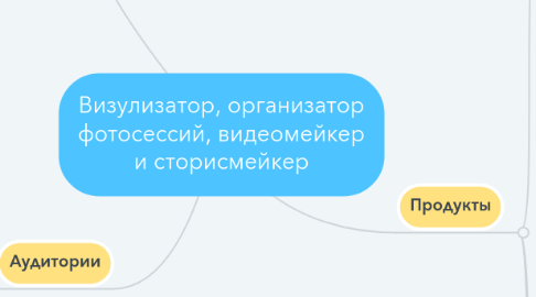 Mind Map: Визулизатор, организатор фотосессий, видеомейкер и сторисмейкер