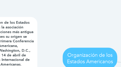 Mind Map: Organización de los Estados Americanos