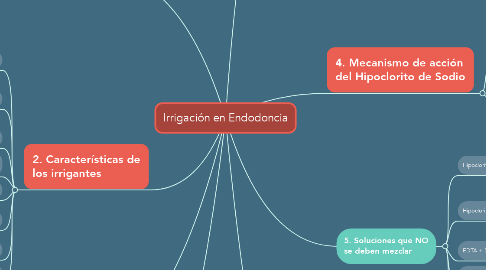 Mind Map: Irrigación en Endodoncia