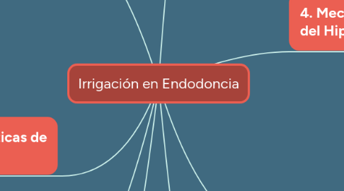 Mind Map: Irrigación en Endodoncia