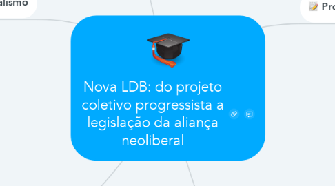 Mind Map: Nova LDB: do projeto coletivo progressista a legislação da aliança neoliberal