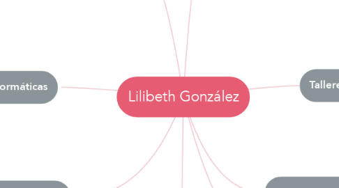 Mind Map: Lilibeth González