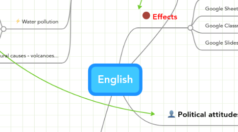 Mind Map: Environment